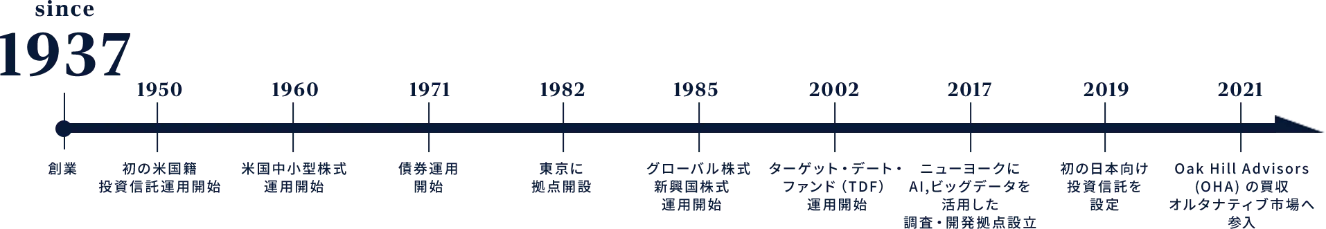 since1937:創業、1950:初の米国籍投資信託運用開始、1960:米国中小型株式運用開始、1971:債券運用開始、1982:東京に拠点開設、1985:グローバル株式新興国株式運用開始、2002:ターゲット・デート・ファンド（TDF）運用開始、2017:ニューヨークにAI,ビッグデータを活用した調査・開発拠点設立、2019:初の日本向け投資信託を設定、2021:Oak Hill Advisors(OHA)の買収オルタナティブ市場へ参入